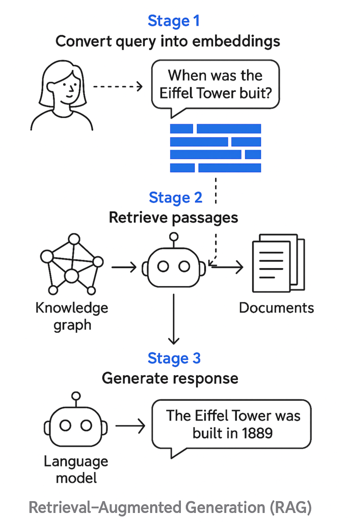 RAG-Process-Stages
