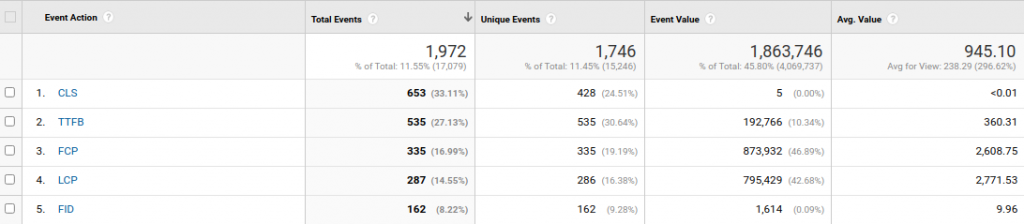 Web vitals event view in Google Analytics